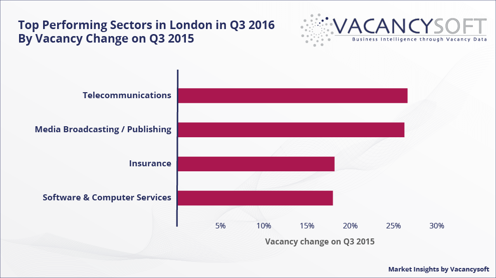 London’s Economy Overview in Q3