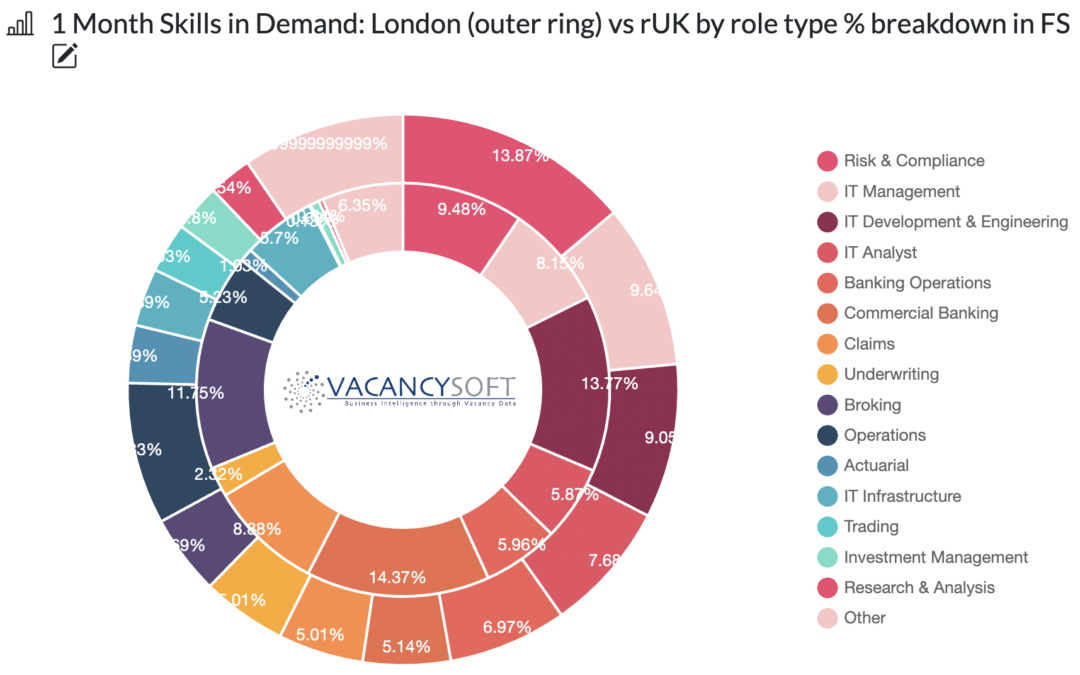 Which jobs are being kept in London?