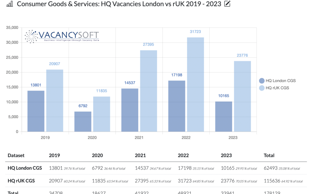 Are retailers moving HQ jobs from London for good?