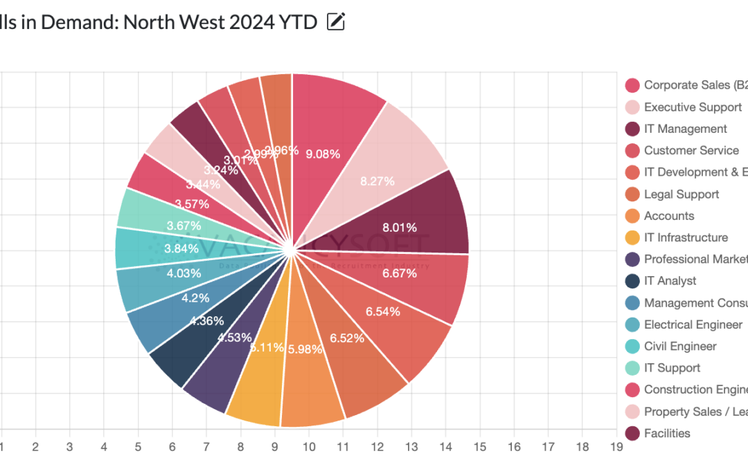B2B sales in demand across the North West