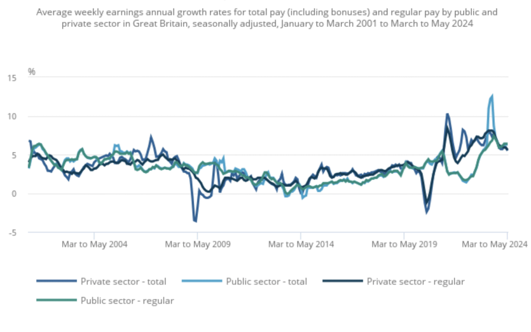 Private Sector Pulls Ahead While Public Sector Lags