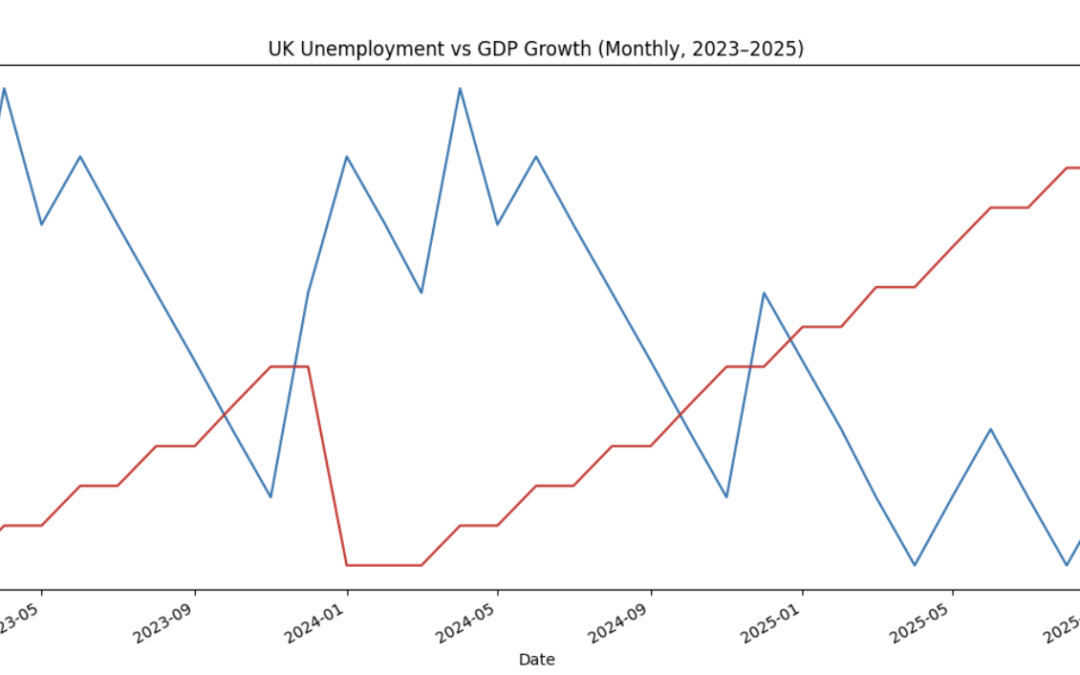 Private sector growth falters as Unemployment Rises